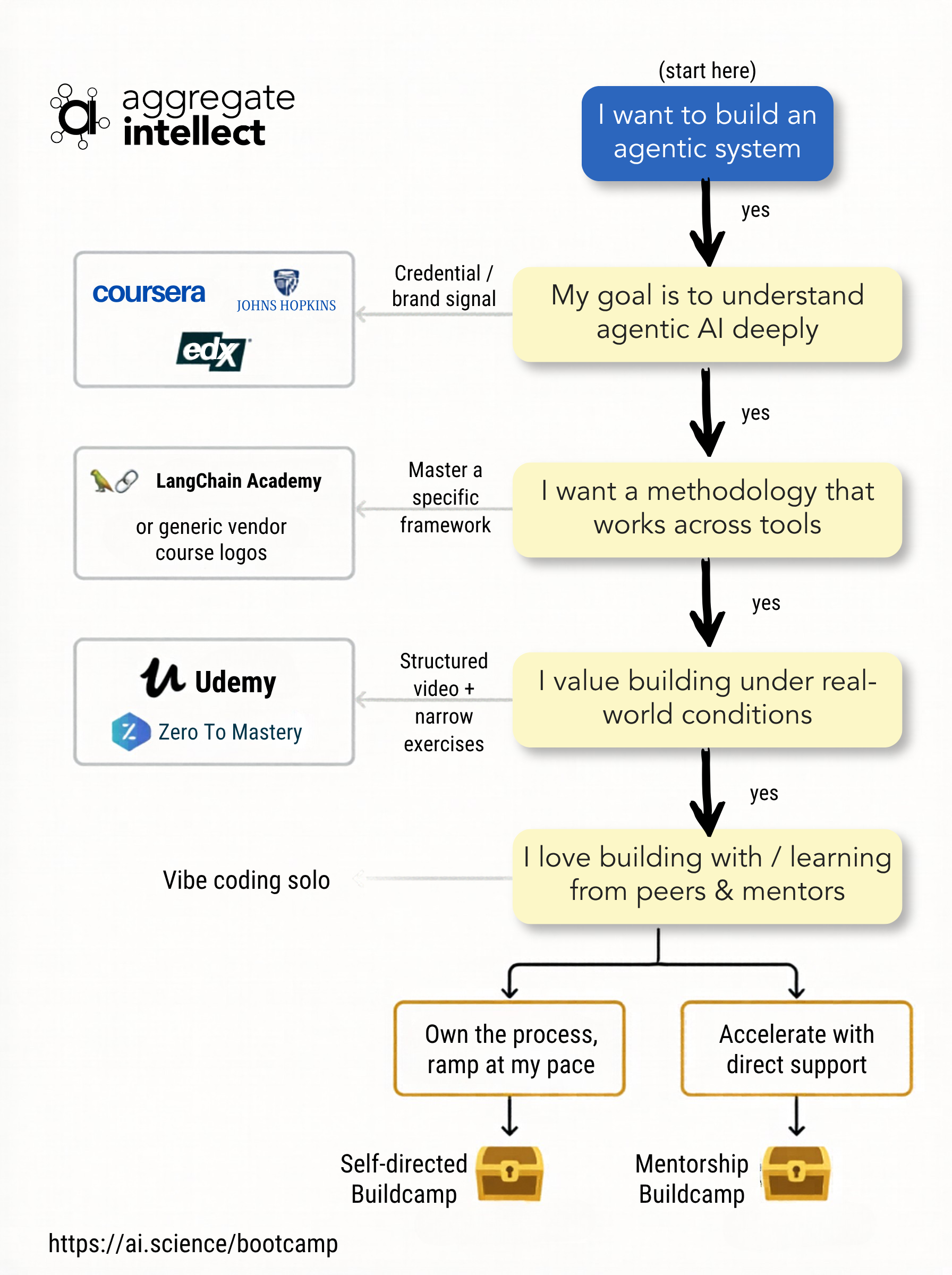 Agentic Buildcamp idea maze — find your path from learning goals to the right program