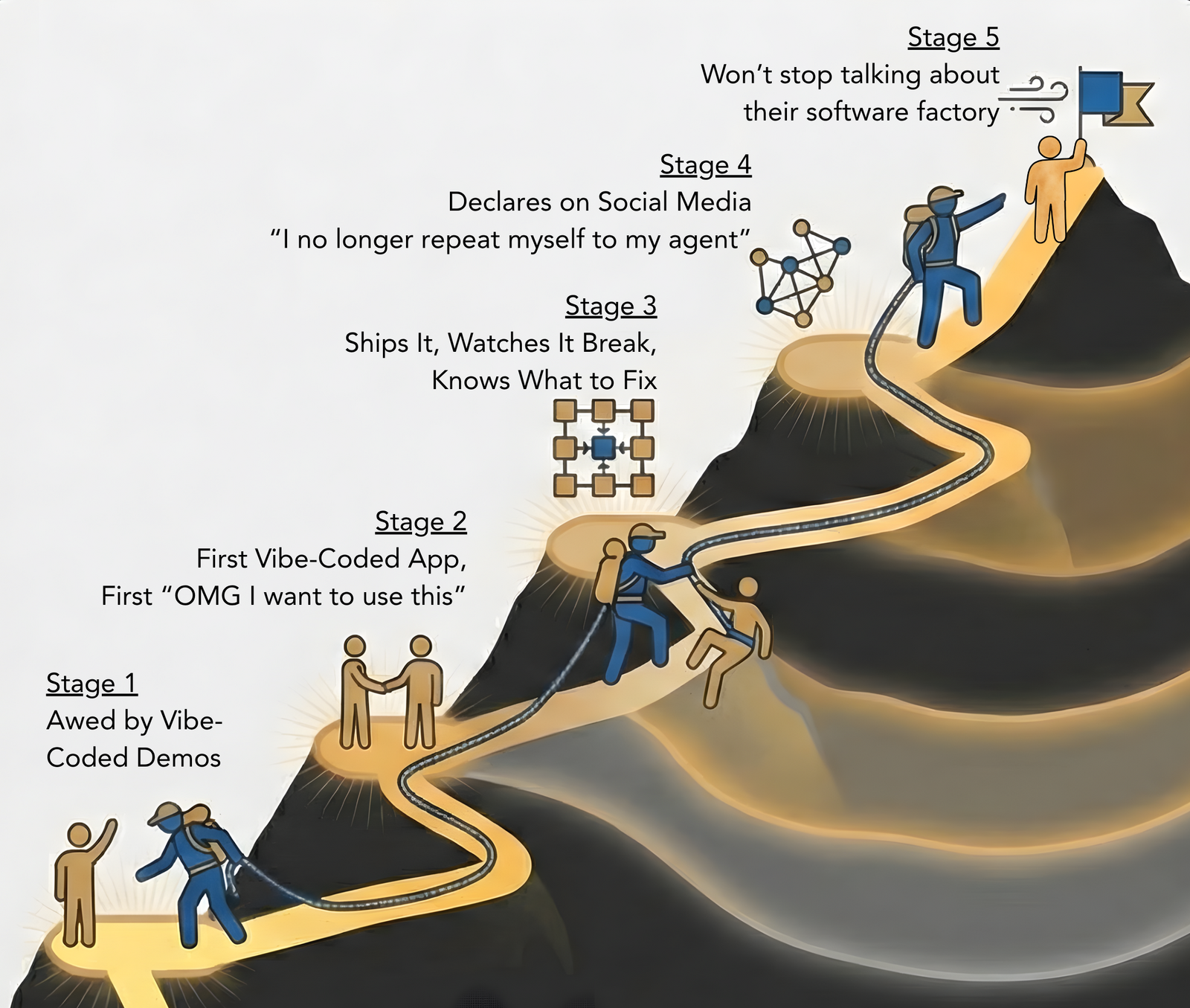 Five-stage mountain illustration of a builder's progression: awed by vibe-coded demos, first vibe-coded app that gets a friend's OMG reaction, shipping something that breaks and learning what to fix, declaring on social media that they no longer repeat themselves to their agent, and finally running their own software factory.